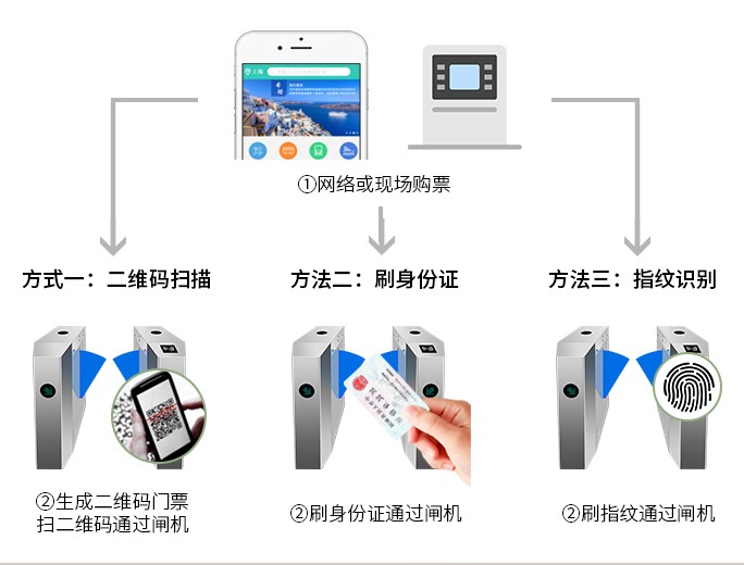 票務系統閘機的選擇